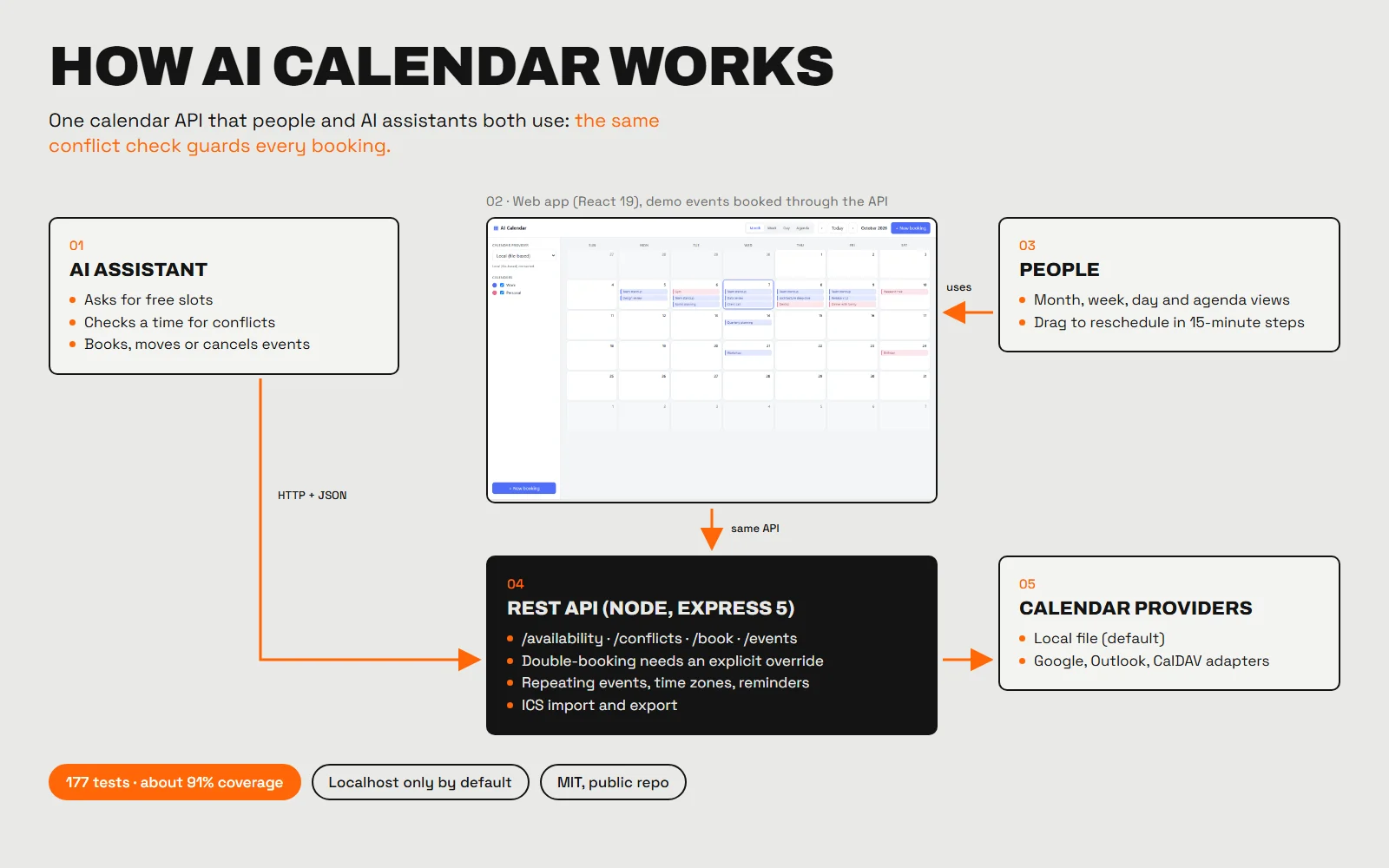 Diagram: an AI assistant and people both use one REST API, which checks conflicts and writes to calendar providers
