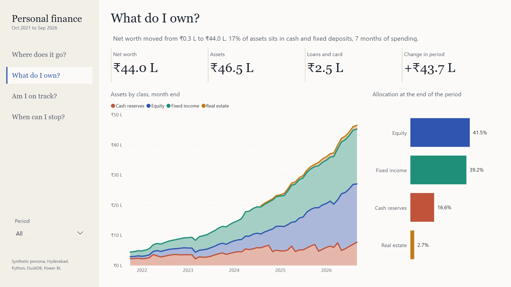 Power BI report page 'What do I own?': net worth, assets, loans and change-in-period cards; stacked area of assets by class from 2022 to 2026; allocation bars for equity, fixed income, cash reserves and real estate.