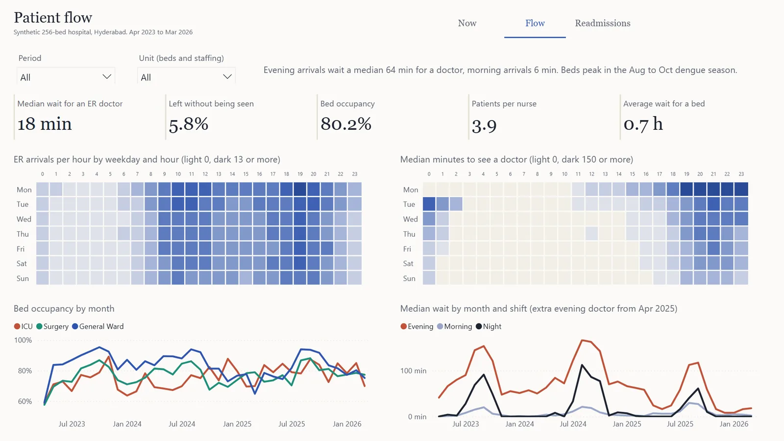 Power BI page 'Flow': ER arrivals and waits by weekday and hour, occupancy by month and waits by shift