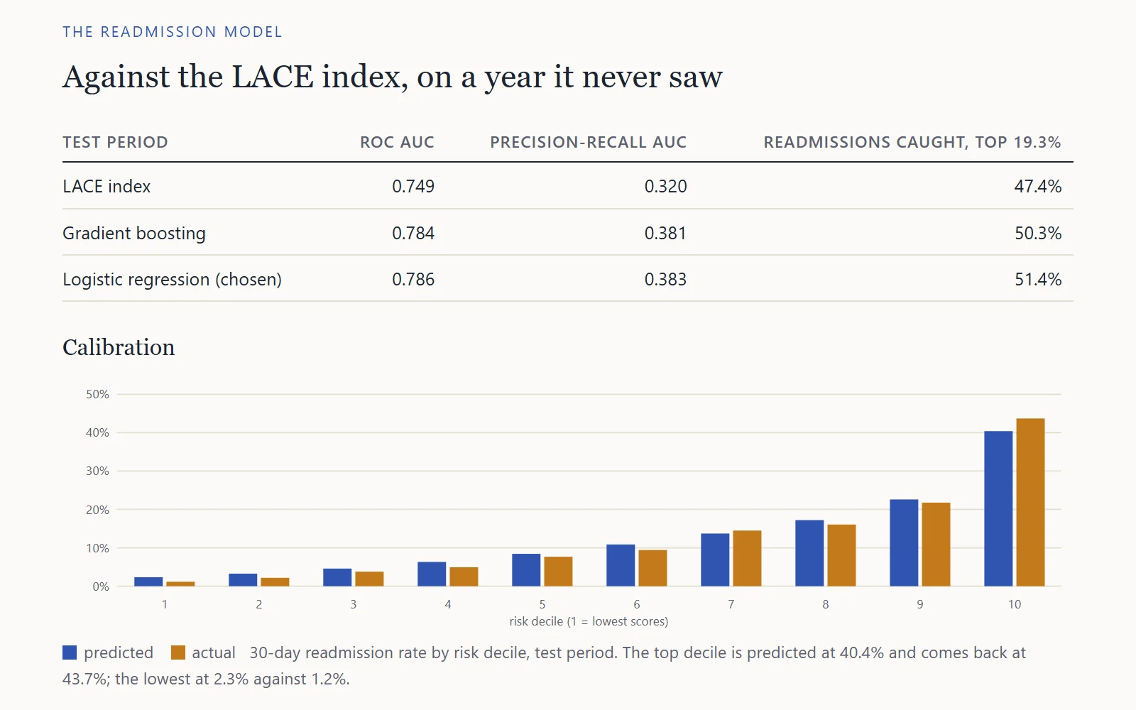 Table comparing the LACE index, gradient boosting and logistic regression on ROC AUC, precision-recall AUC and readmissions caught, above a bar chart of predicted vs actual 30-day readmission rate by risk decile.