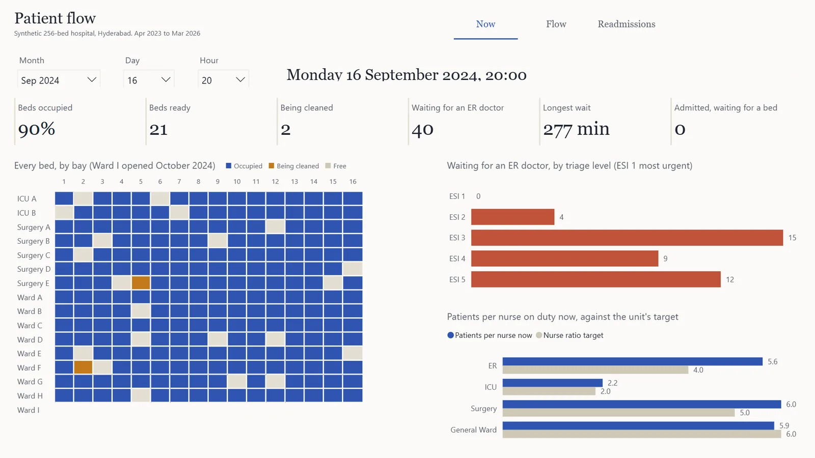 Power BI page 'Now': every bed by bay at a chosen hour, ER queue by triage level and patients per nurse