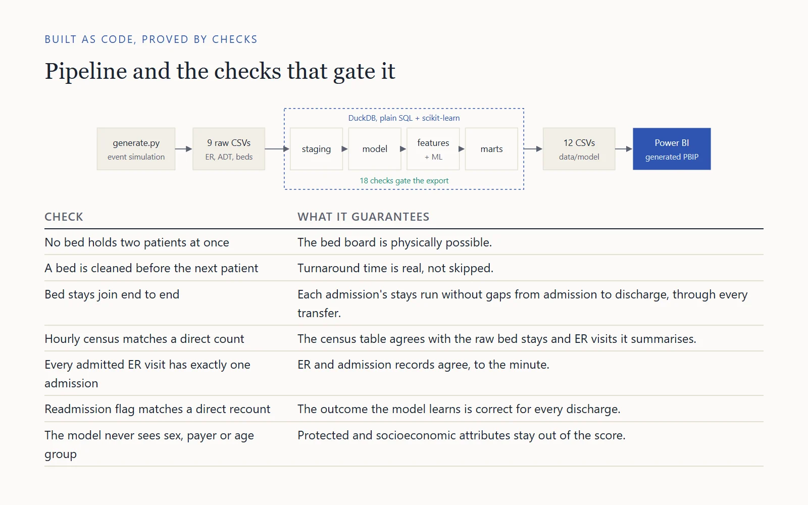 Pipeline diagram with 18 checks gating the export, above a table of seven checks and what each guarantees.