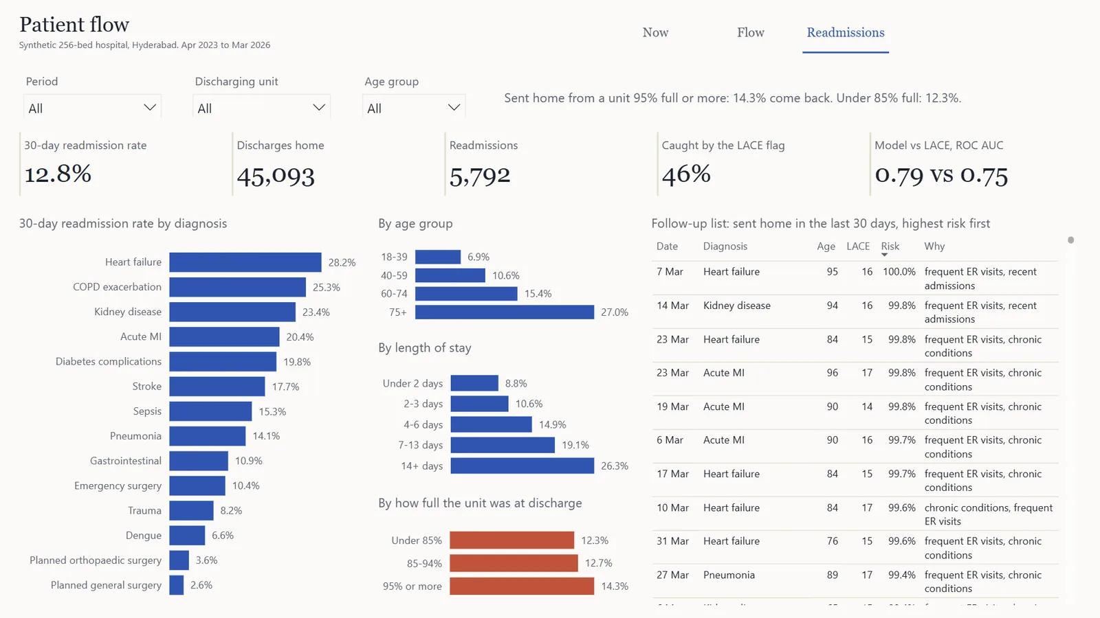 Power BI page 'Readmissions': rates by diagnosis, age, length of stay and unit fullness, with a follow-up list