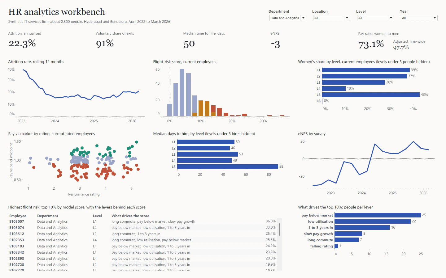 The workbench filtered to the Data and Analytics department