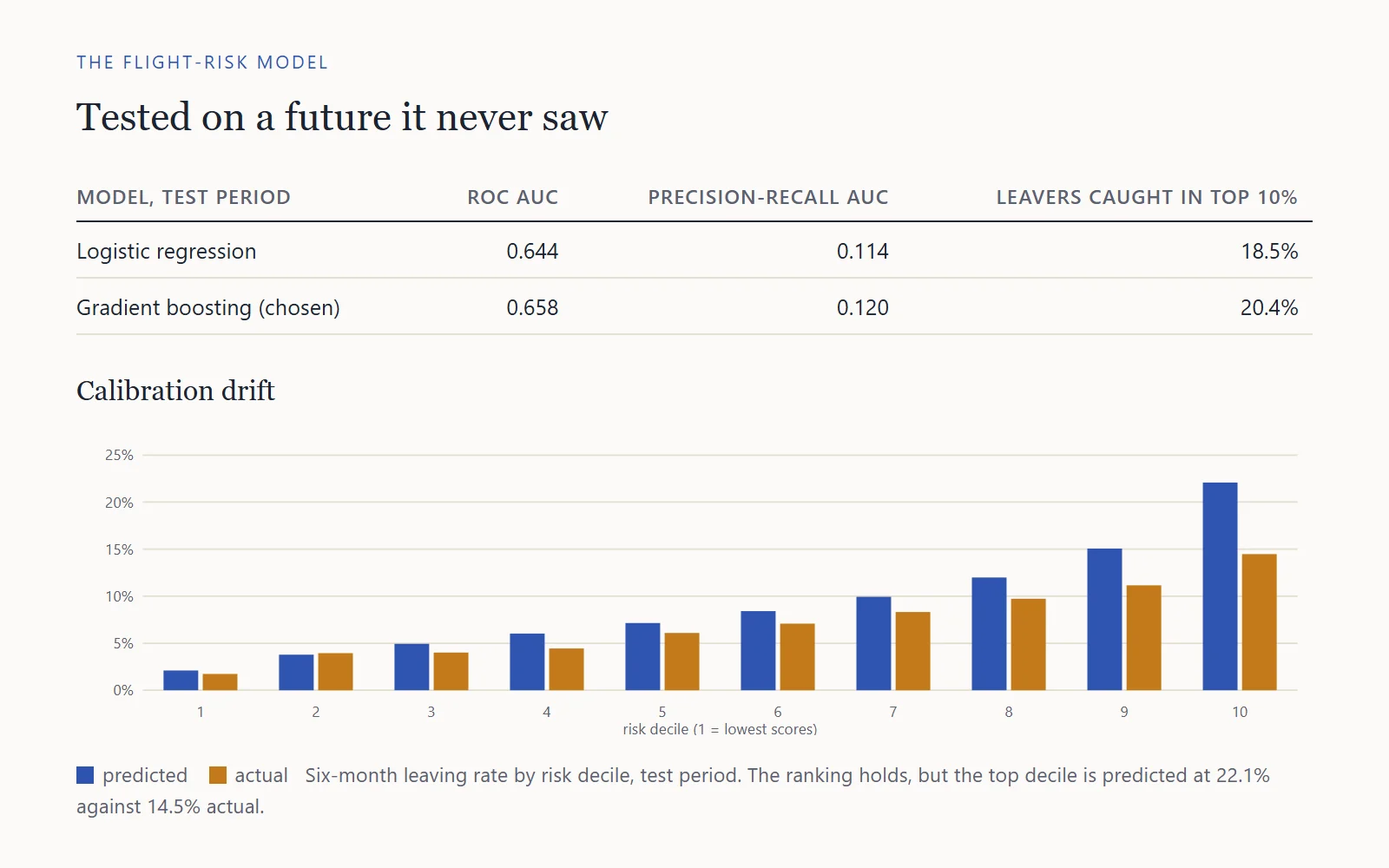 Model comparison table (logistic regression vs gradient boosting: ROC AUC, precision-recall AUC, leavers caught in top 10%) above a bar chart of predicted vs actual six-month leaving rate by risk decile.