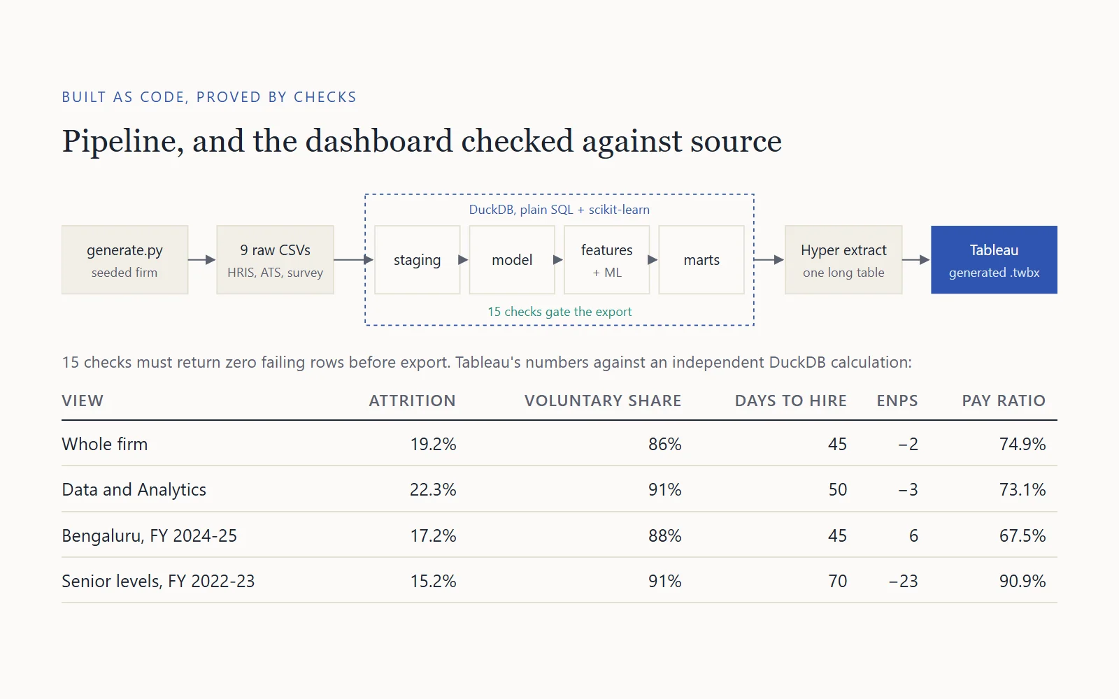 Pipeline diagram ending in a generated Tableau workbook, above a table of attrition, voluntary share, days to hire, eNPS and pay ratio for four views.