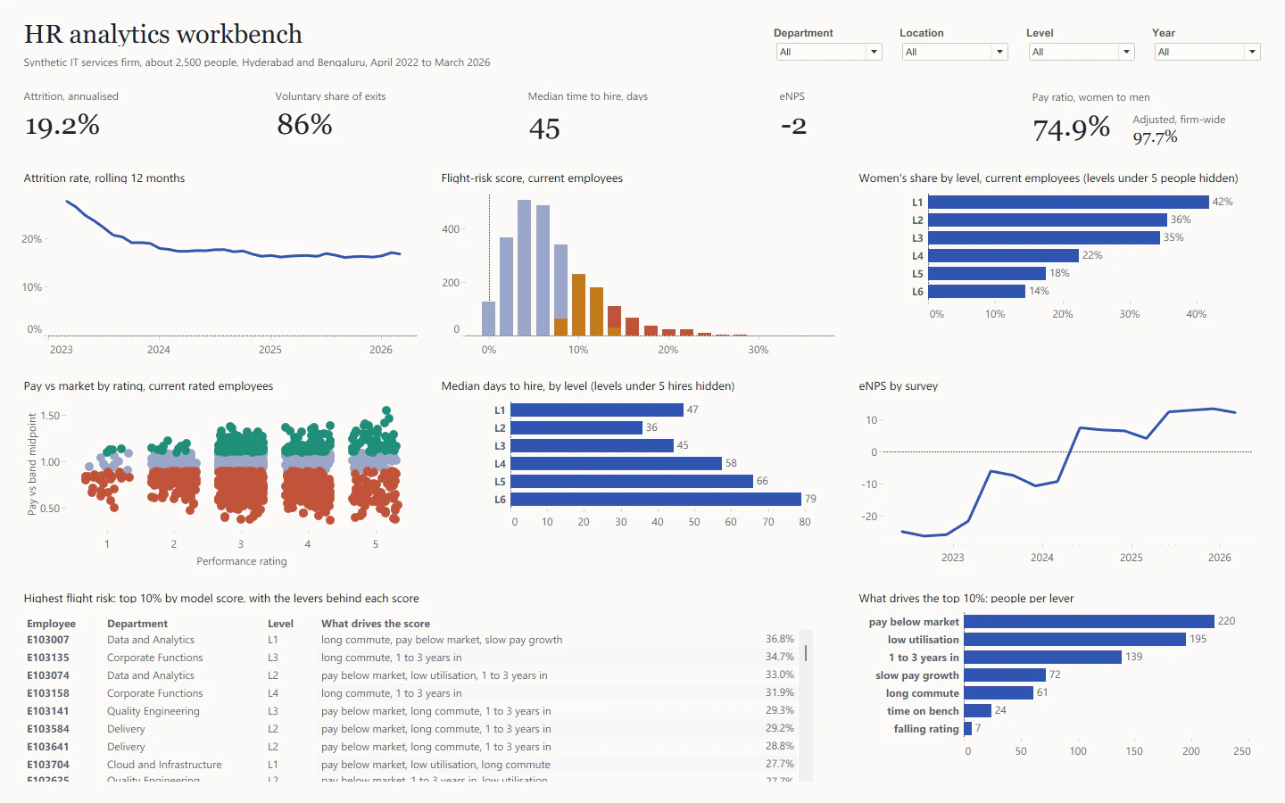HR analytics workbench: filters, five KPIs, six views, the highest flight risks and the levers behind them