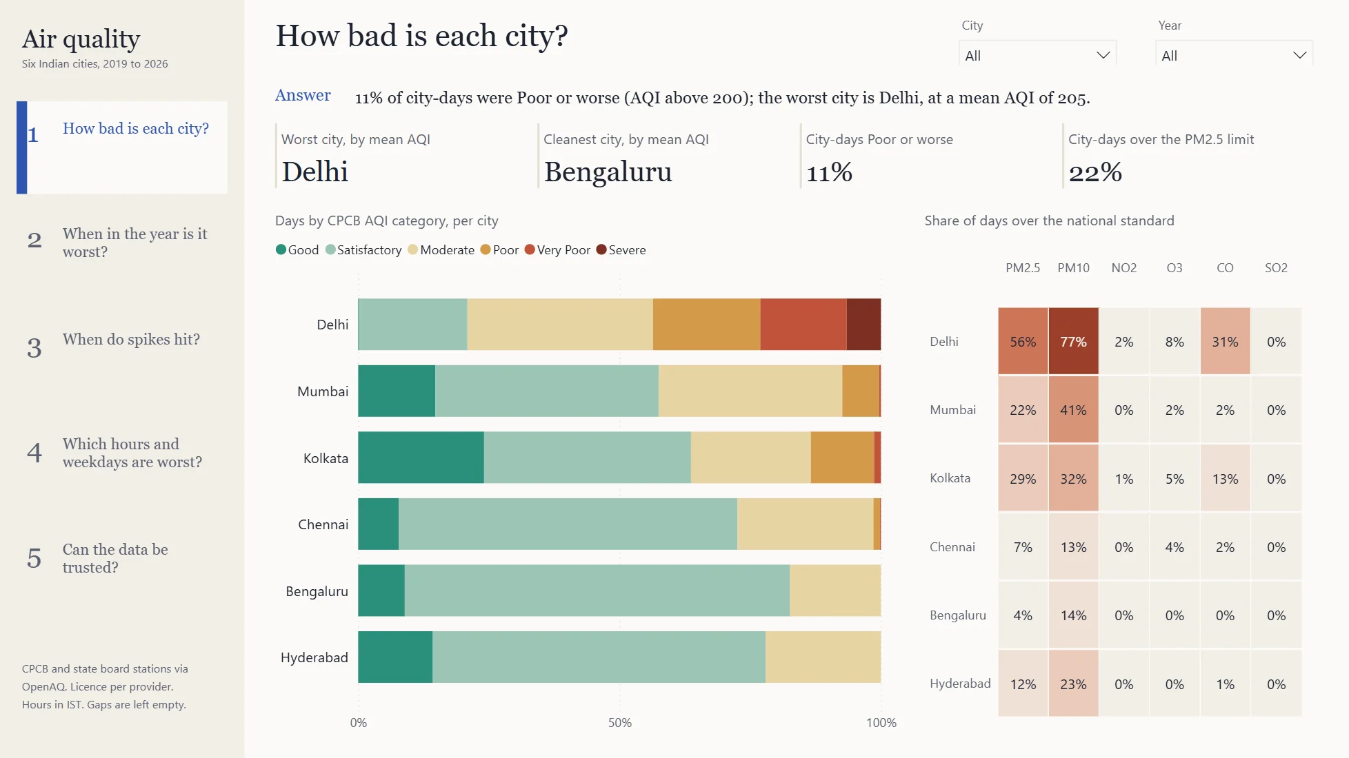 Power BI page 'How bad is each city?': a five-question rail on the left, a one-sentence answer, four cards, days by CPCB AQI category per city, and the share of days over the national standard by city and pollutant