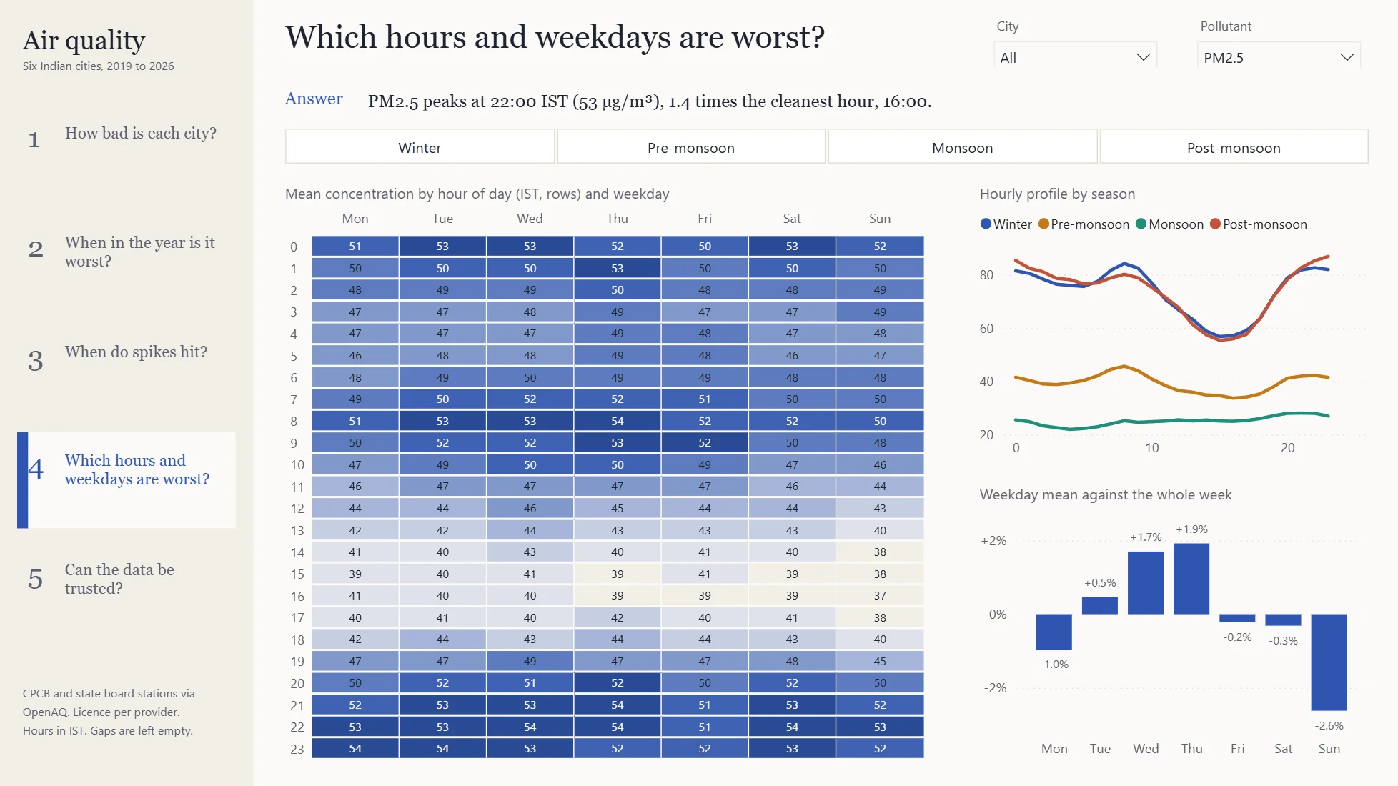 Power BI page 'Which hours and weekdays are worst?': mean PM2.5 by hour of day and weekday, hourly profile by season, and each weekday against the whole week