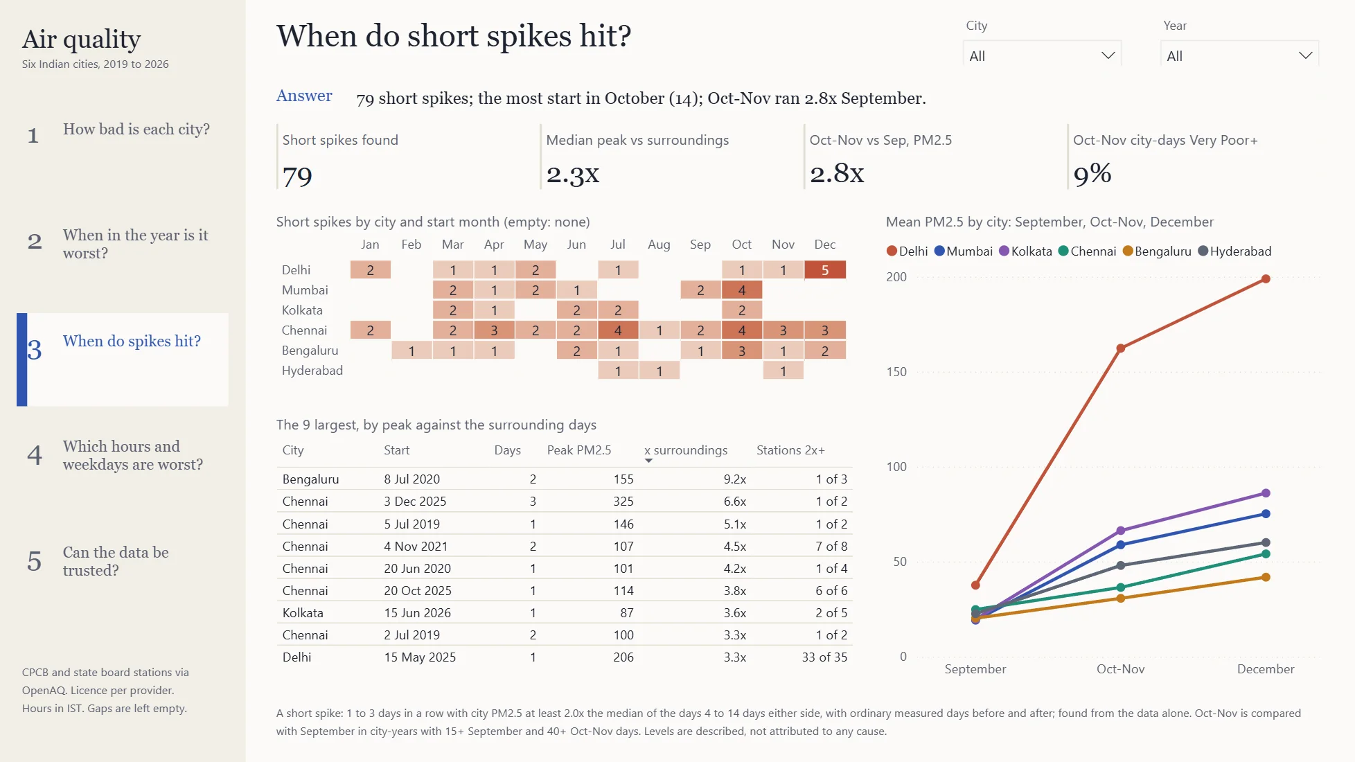 Power BI page 'When do short spikes hit?': spike counts by city and start month, the nine largest spikes against their surrounding days, and mean PM2.5 by city for September, October-November and December
