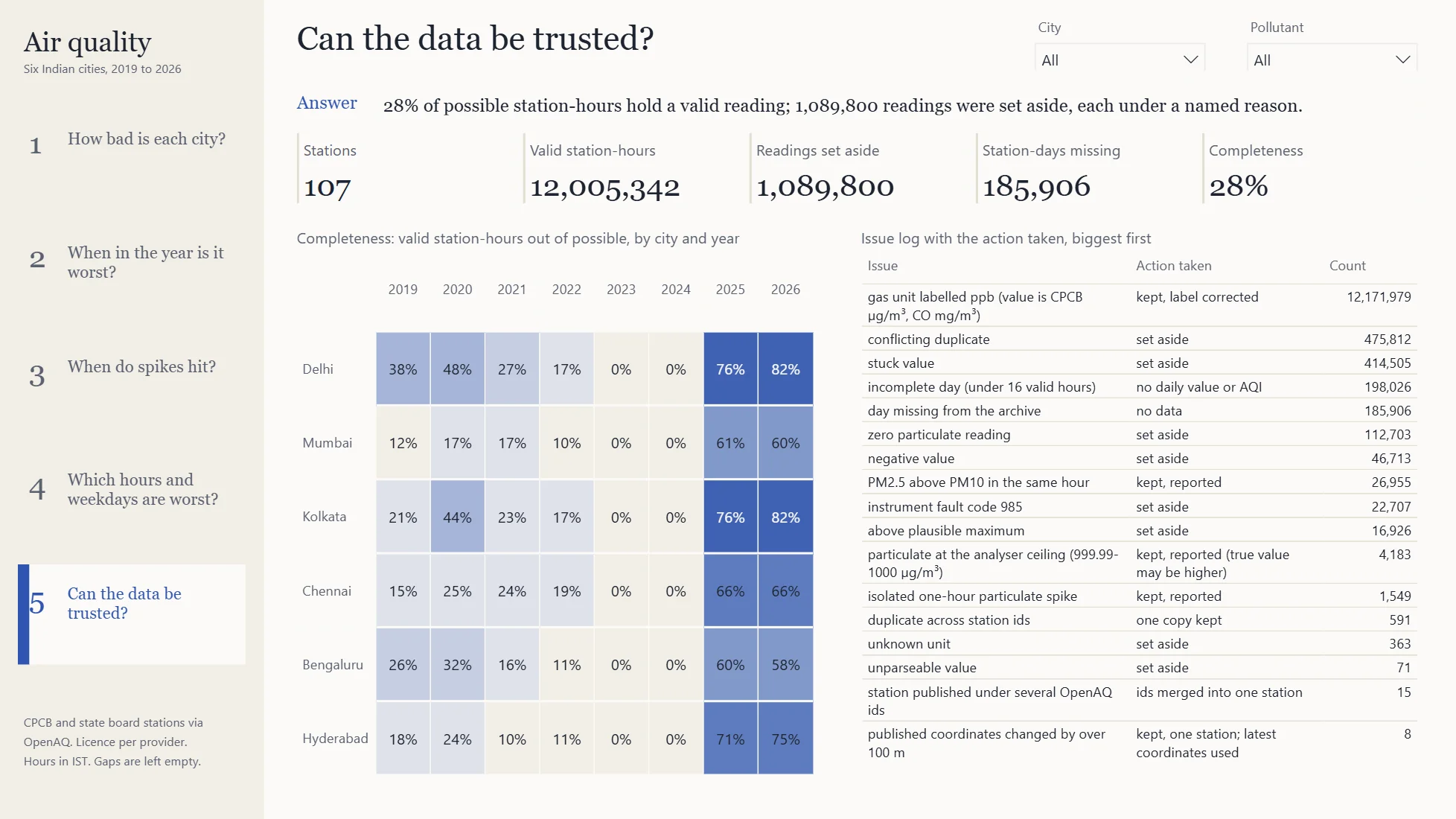 Power BI page 'Can the data be trusted?': stations, valid station-hours, readings set aside and missing station-days, completeness by city and year, and the issue log with the action taken for each issue