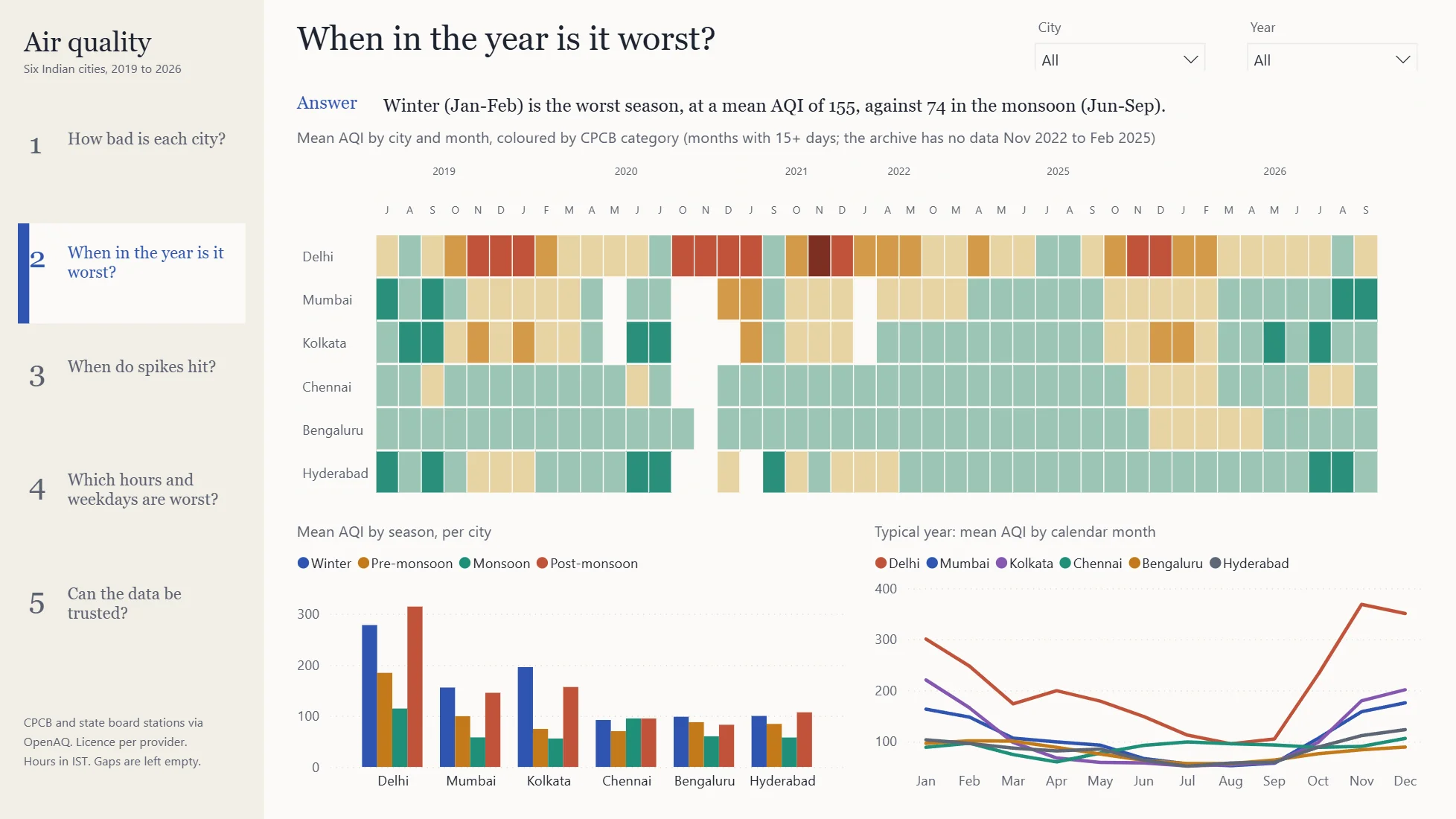 Power BI page 'When in the year is it worst?': mean AQI by city and month coloured by CPCB category with the archive gap left blank, mean AQI by season per city, and a typical year by calendar month