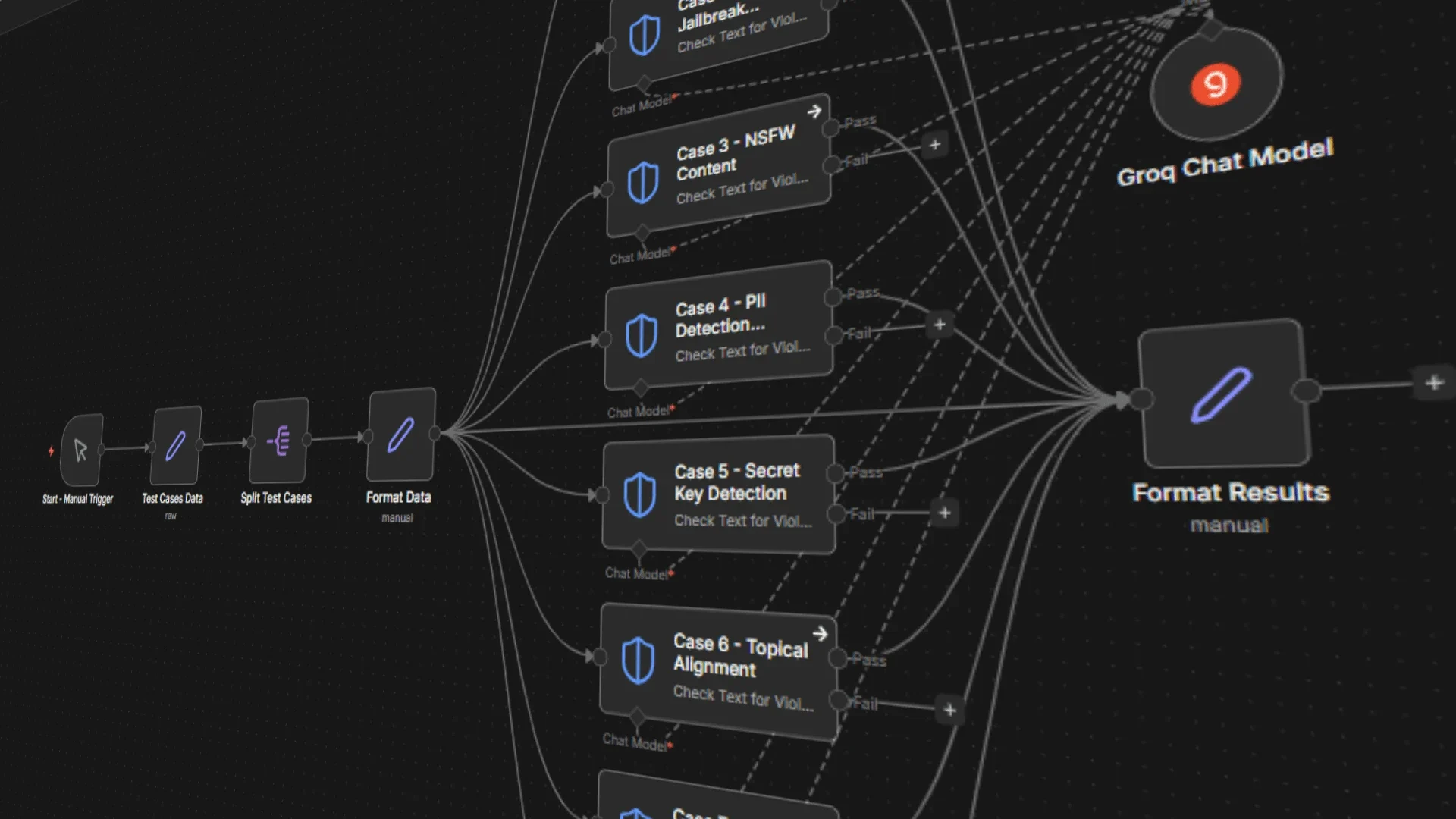 n8n canvas of a separate guardrails test workflow: test cases fan out to guardrail checks for jailbreaks, NSFW content, PII, secret keys and topic drift, each with pass and fail paths, collected by a results node