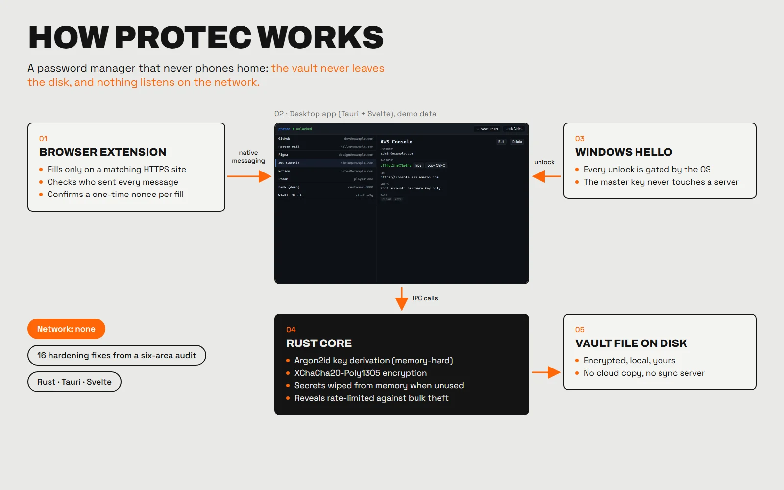 Diagram: browser extension to desktop app over native messaging, Windows Hello unlock, Rust core encryption, vault file on disk