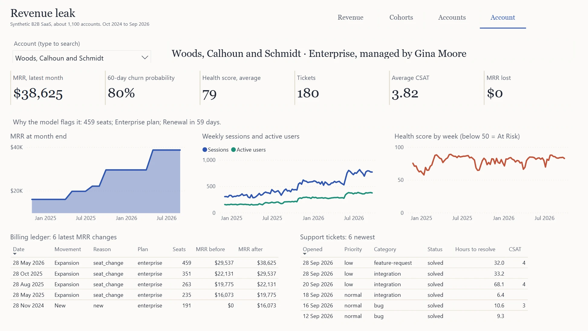 Power BI Account page for one enterprise account: MRR, churn probability, usage, health score, billing ledger and support tickets