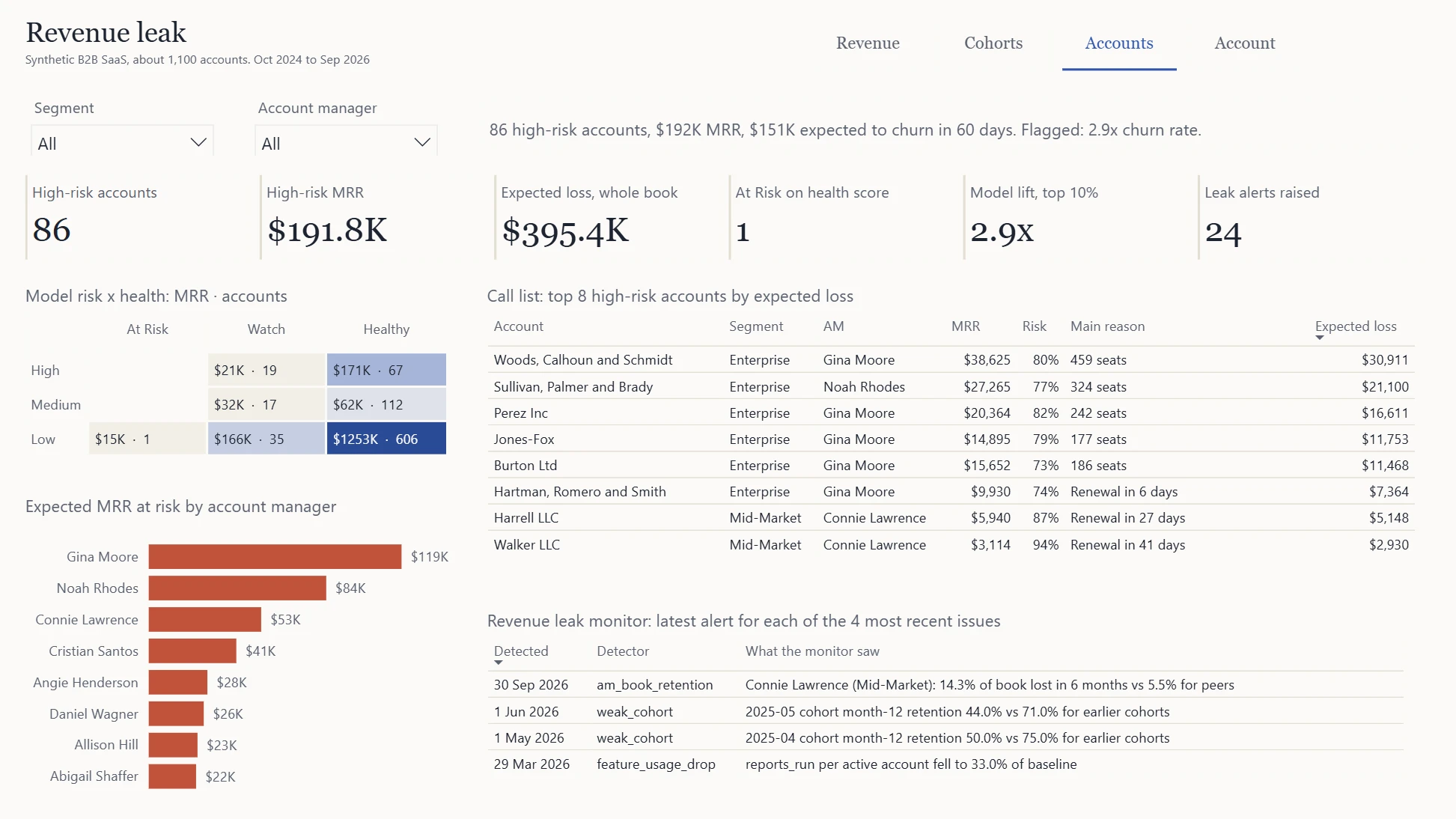 Power BI Accounts page: high-risk accounts, model risk against health score, a call list by expected loss and the latest leak alerts