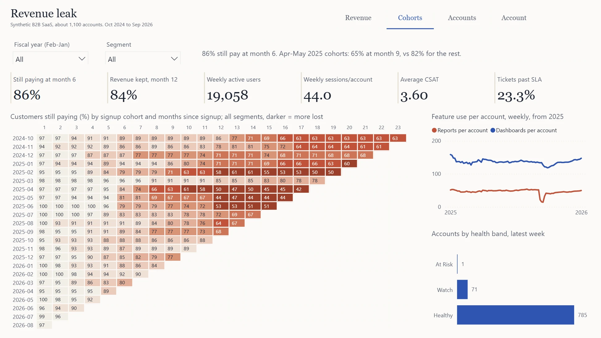 Power BI Cohorts page: a cohort grid of customers still paying by signup month and months since signup