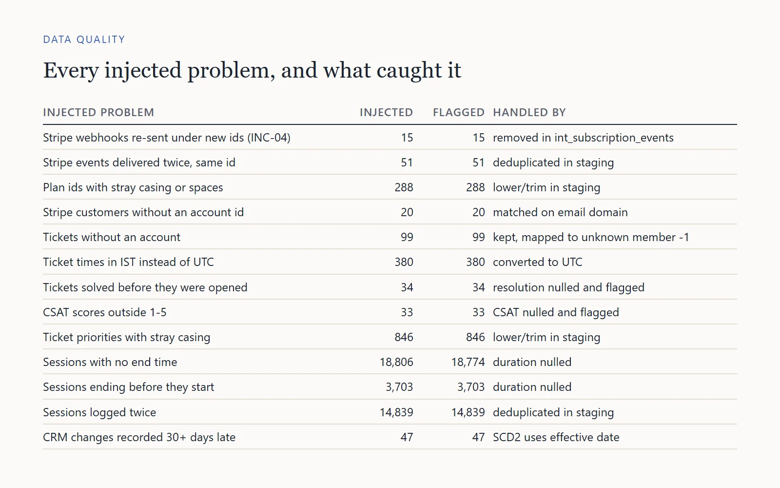 Table of 13 injected data problems with counts injected and flagged and how each was handled, from duplicate webhooks to late CRM changes.