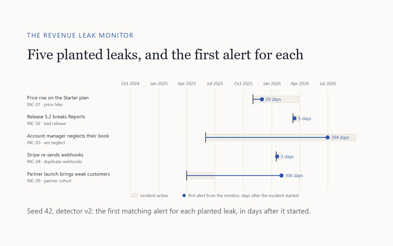 Timeline of five planted revenue leaks from Oct 2024 to Jul 2026, each with its active period and the first monitor alert, labelled in days.