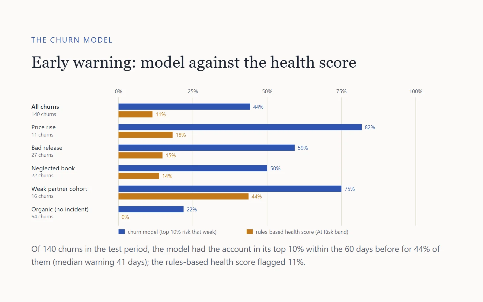 Paired bars by churn cause showing the share of churns flagged in the 60 days before, churn model vs rules-based health score.