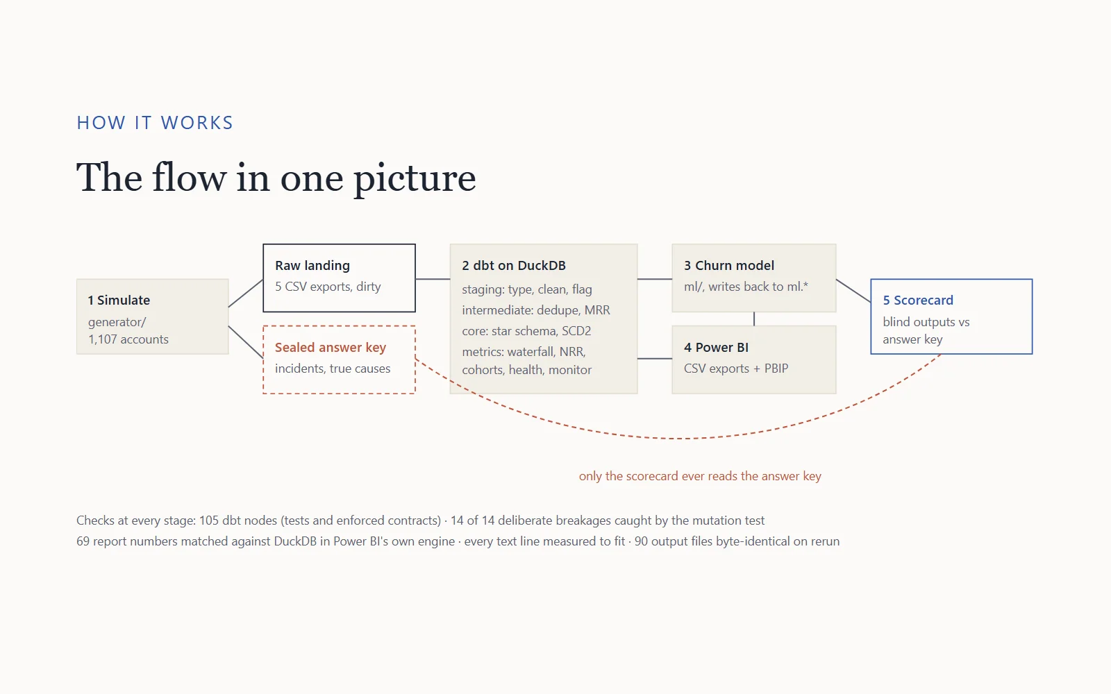 Flow diagram: simulate, raw landing and a sealed answer key, dbt on DuckDB, churn model, Power BI, and a scorecard that alone reads the answer key; checks listed underneath.