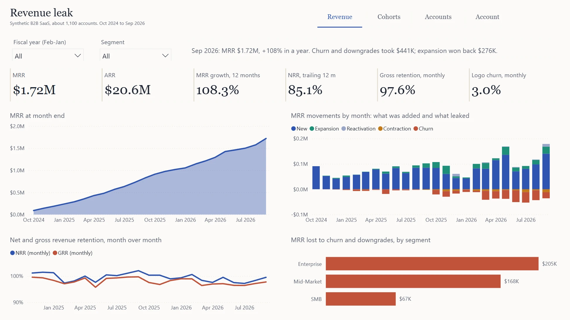 Power BI Revenue page: ARR $20.6M, MRR growth 108.3%, NRR 85.1%, MRR over time, monthly MRR movements, retention and MRR lost by segment