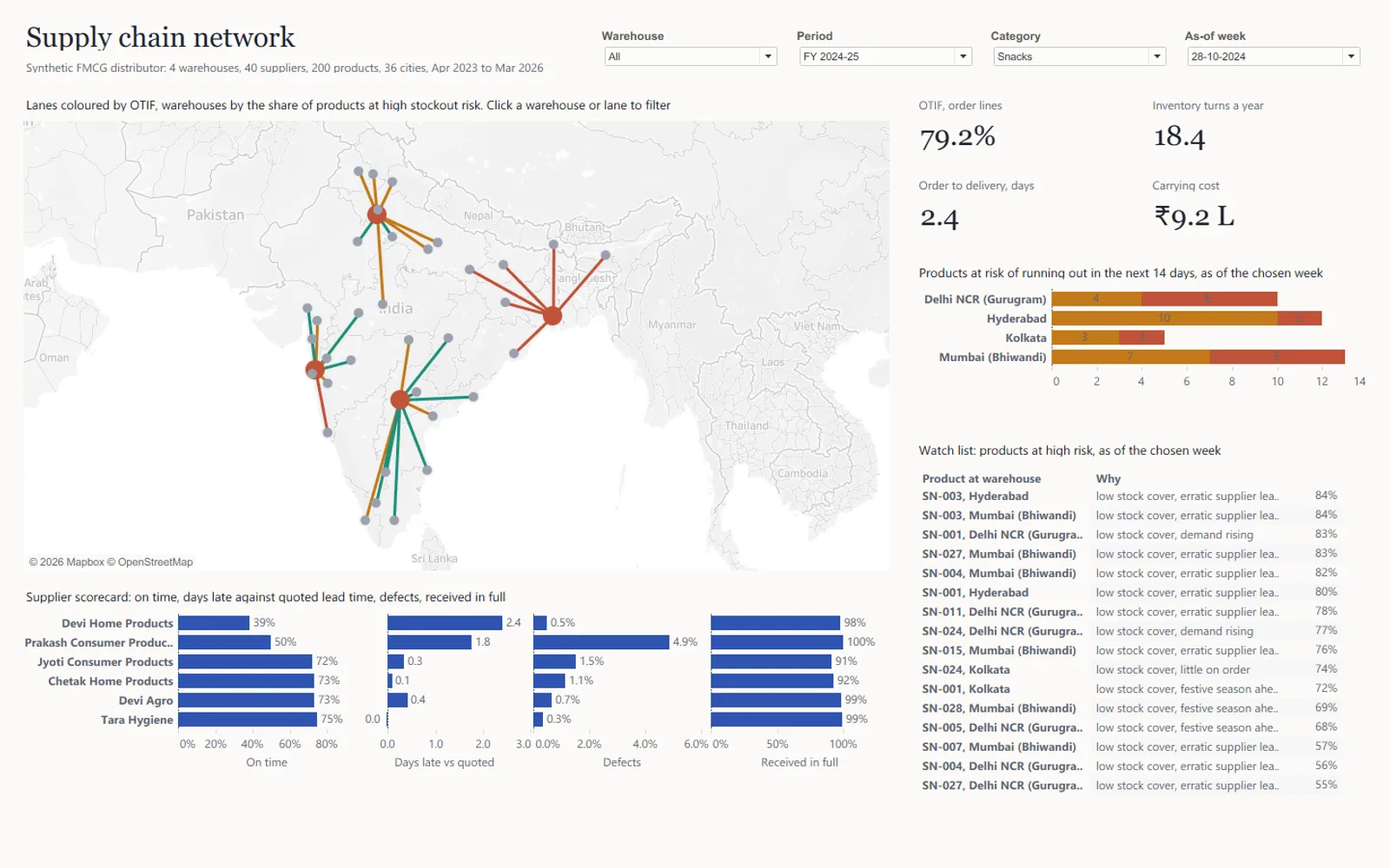 The dashboard filtered to Snacks, FY 2024-25, as of 28 October 2024