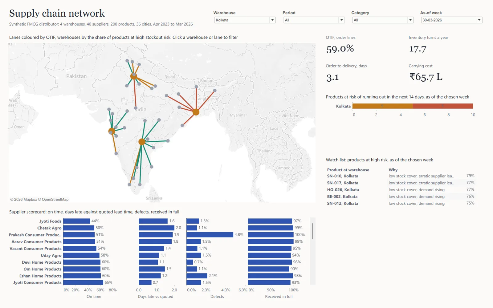 The dashboard set to the Kolkata warehouse, OTIF 59.0%
