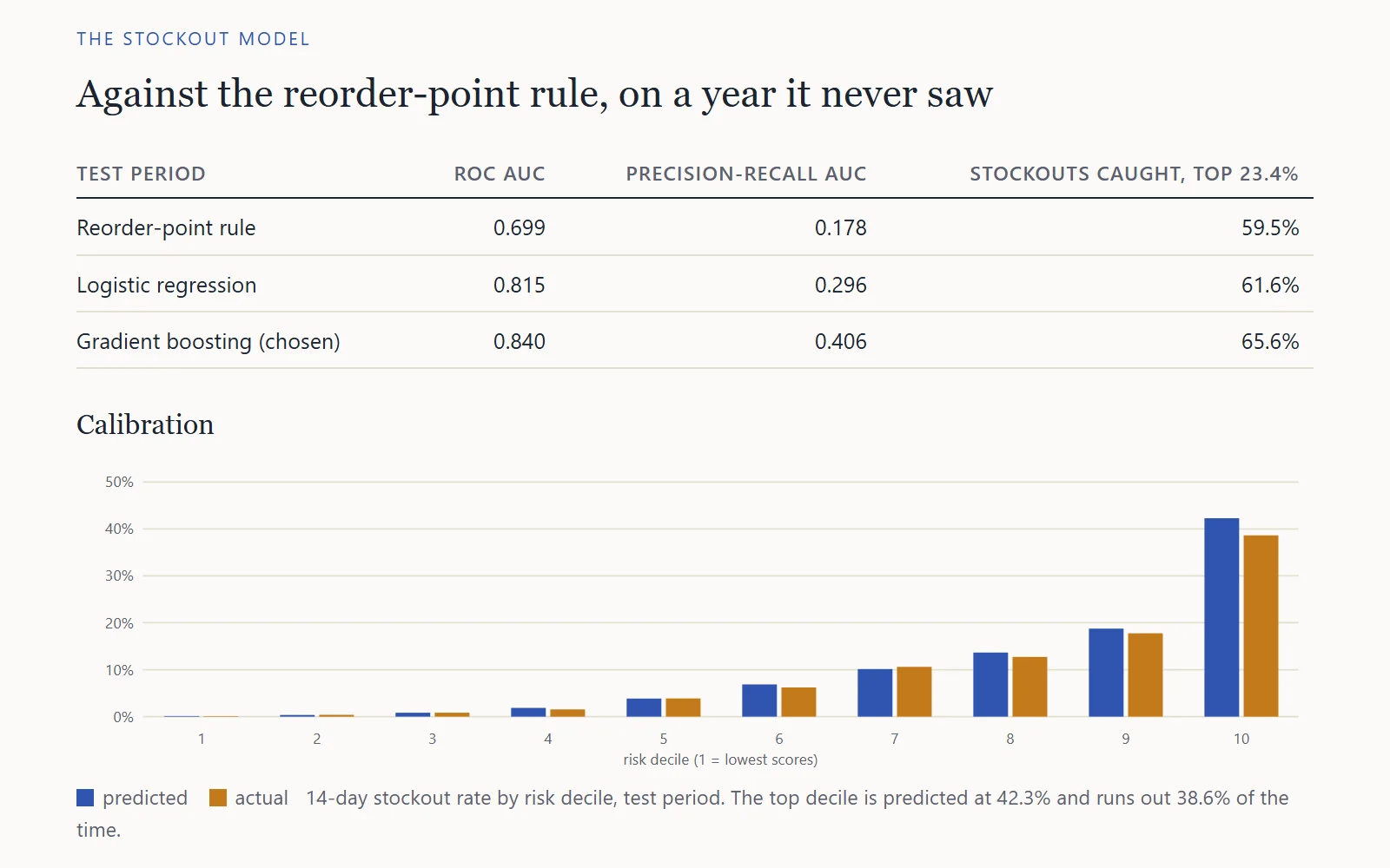 Table comparing the reorder-point rule, logistic regression and gradient boosting on ROC AUC, precision-recall AUC and stockouts caught, above a bar chart of predicted vs actual 14-day stockout rate by risk decile.